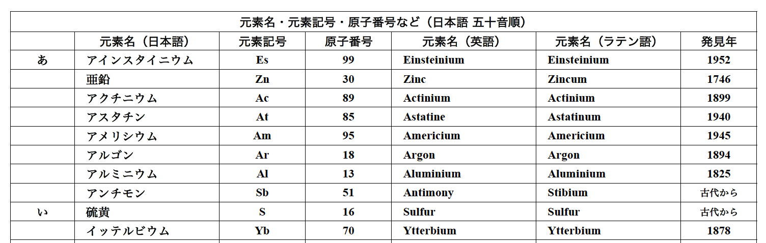 元素一覧PDF版五十音順サンプル