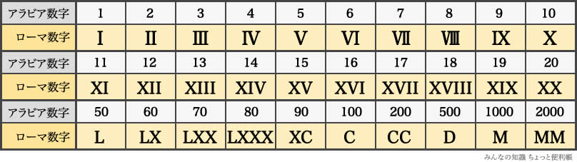 みんなの知識 ちょっと便利帳 アラビア数字 ローマ数字対照表 1 499 Arabic Numerals Roman Numerals